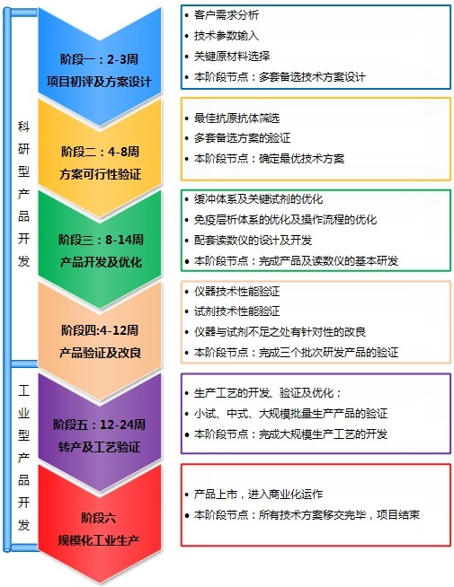 時(shí)間分辨熒光免疫層析產(chǎn)品定制開(kāi)發(fā)流程